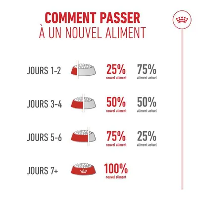 Royal Canin Ageing 11+