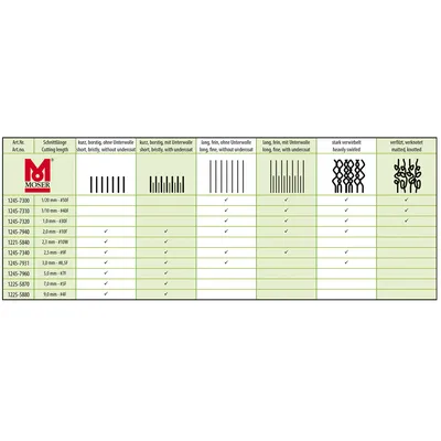 Tableau comparatif MOSER des têtes de coupe : références, longueurs de coupe (1/20 mm à 9 mm), types de poils (court, long, fin, emmêlé). Texte en anglais et allemand.