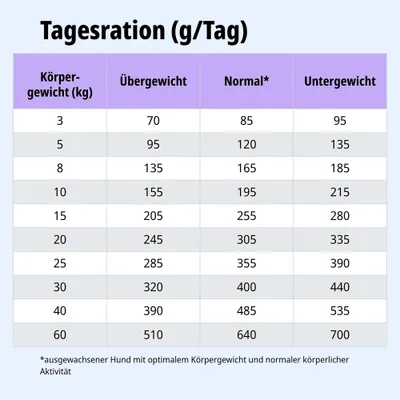 Tagesrationstabelle: Futtermenge in Gramm pro Tag nach Körpergewicht und Gewichtskategorie (Übergewicht, Normal, Untergewicht) für ausgewachsene Hunde.