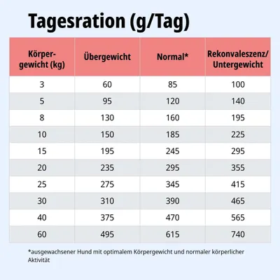 Tableau de ration journalière en grammes par jour selon le poids corporel : Surpoids, normal, convalescence/insuffisance pondérale. Valeurs de 3 à 60 kg. Remarque concernant le chien adulte. Tableau de ration journalière en grammes par jour selon le poids corporel : Surpoids, normal, convalescence/insuffisance pondérale. Valeurs de 3 à 60 kg. Remarque concernant le chien adulte.