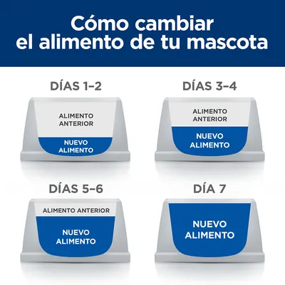 Guía visual: cómo cambiar el alimento de tu mascota en 7 días, mostrando la proporción de 'alimento anterior' y 'nuevo alimento' en los días 1–2, 3–4, 5–6 y solo 'nuevo alimento' en día 7.