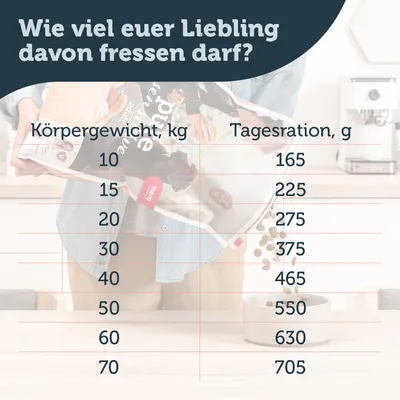 Fütterungstabelle: Körpergewicht in kg und empfohlene Tagesration in g. Beispiel: 10kg - 165g, 20kg - 275g, 40kg - 465g, 70kg - 705g.
