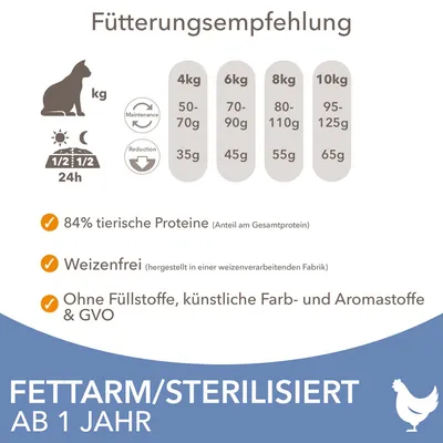 Fütterungsempfehlung nach Gewicht: 4kg 50-70g, 6kg 70-90g, 8kg 80-110g, 10kg 95-125g. 84% tierische Proteine, weizenfrei, ohne Füllstoffe, künstliche Farb- und Aromastoffe & GVO.