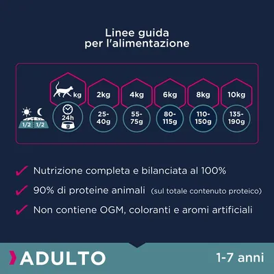 Linee guida alimentazione gatto adulto: 2 kg 25–40 g, 4 kg 55–75 g, 6 kg 80–115 g, 8 kg 110–150 g, 10 kg 135–190 g. Nutrizionale completa, 90% proteine animali, senza OGM/coloranti/aromi artificiali.