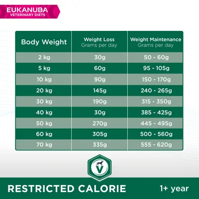 Eukanuba Veterinary Diets voedingsadvies: dagelijks gram per lichaamsgewicht voor gewichtsverlies en -behoud, 2–70 kg. Restricted Calorie, geschikt vanaf 1 jaar.