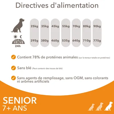 Directives d’alimentation pour chiens seniors 7+ ans : 25–90 kg, 295–775 g/jour. 78 % protéines animales, sans blé, sans agents de remplissage, OGM, colorants ni arômes artificiels.