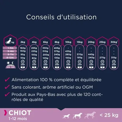 Conseils d’utilisation pour chiot 1–12 mois <25 kg : tableau des quantités par poids et âge, alimentation complète, sans colorant ni OGM, produit aux Pays-Bas, plus de 120 contrôles qualité.
