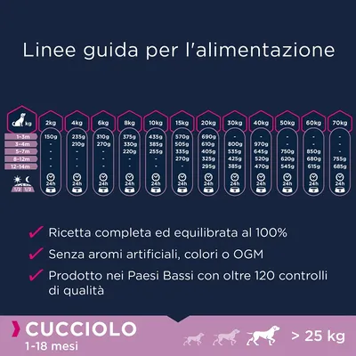 Linee guida per l’alimentazione cuccioli oltre 25 kg, quantità giornaliere in base a età e peso. Ricetta completa, senza aromi artificiali, prodotto nei Paesi Bassi con oltre 120 controlli.