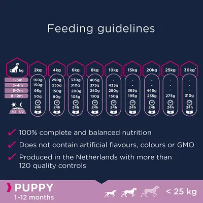 Utfodringsråd för valp 1–12 månader, vikt 2–30 kg. Exempel: 2 kg, 1–3 mån: 160 g/dag; 30 kg, 8–12 mån: 310 g/dag. Text på engelska om näringsinnehåll och tillverkning i Nederländerna.