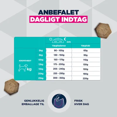 Fodringstabel for hunde: anbefalet daglig mængde i gram efter kropsvægt til vægtvedligeholdelse og vægttab, fra 5 kg til 25 kg. Emballagen er genlukkelig. Fodringstabel for hunde: anbefalet daglig mængde i gram efter kropsvægt til vægtvedligeholdelse og vægttab, fra 5 kg til 25 kg. Emballagen er genlukkelig.