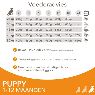 Voedingsadvies puppy 1–12 maanden: dagelijkse hoeveelheden per gewicht (25–90 kg) en leeftijd. Bevat 81% dierlijk eiwit, tarwevrij, geen vulstoffen, kunstmatige kleur- of smaakstoffen.