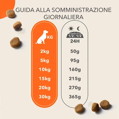 Guida alla somministrazione giornaliera: per cani 2 kg 50 g, 5 kg 95 g, 10 kg 160 g, 15 kg 215 g, 20 kg 270 g, 30 kg 365 g di crocchette in 24 ore.