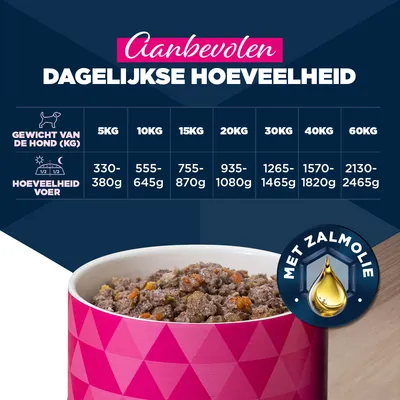 Voedingsschema: Aanbevolen dagelijkse hoeveelheid afhankelijk van het gewicht van de hond van 5 kg tot 60 kg, hoeveelheden in gram. Met zalmolie. Voedingsschema: Aanbevolen dagelijkse hoeveelheid afhankelijk van het gewicht van de hond van 5 kg tot 60 kg, hoeveelheden in gram. Met zalmolie.