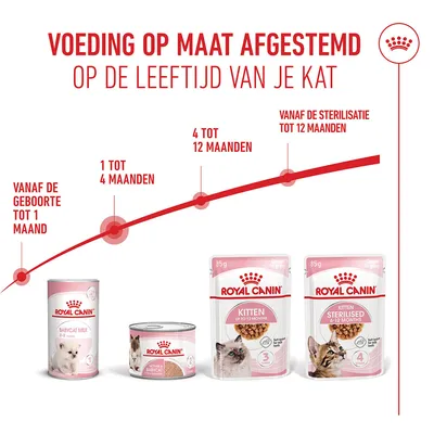 Royal Canin Mother & Babycat