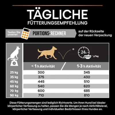Tägliche Fütterungsempfehlung für Hunde basierend auf Gewicht und Aktivität. Beispiel: 25kg Hund, <1h Aktivität: 300g, 1-3h Aktivität: 345g. Hinweis: Mengen sind Richtwerte.