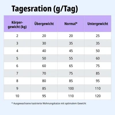 Tagesrationstabelle: Futtermenge in Gramm pro Tag nach Körpergewicht und Gewichtskategorie. Hinweis: Normal = ausgewachsene kastrierte Wohnungskatze mit optimalem Gewicht. Tagesrationstabelle: Futtermenge in Gramm pro Tag nach Körpergewicht und Gewichtskategorie. Hinweis: Normal = ausgewachsene kastrierte Wohnungskatze mit optimalem Gewicht.