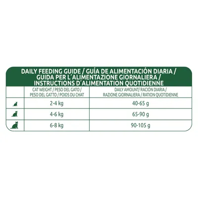 Таблица с дневни насоки за хранене на котки: 2–4 кг – 40–65 г, 4–6 кг – 65–90 г, 6–8 кг – 90–105 г. Текстът е на английски, испански, италиански и френски.