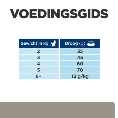 Voedingsgids voor katten: gewicht 2 kg – 35 g, 3 kg – 45 g, 4 kg – 60 g, 5 kg – 70 g, 6+ kg – 13 g per kg lichaamsgewicht droogvoer per dag.
