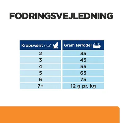Fodringsvejledning for kat: kropsvægt 2 kg – 35 g, 3 kg – 45 g, 4 kg – 55 g, 5 kg – 65 g, 6 kg – 75 g, 7+ kg – 12 g pr. kg tørfoder dagligt.