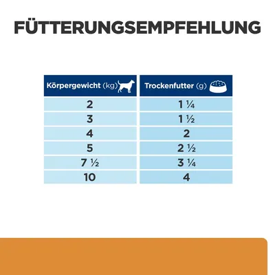 Tableau d’alimentation en allemand : poids du chien (kg) 2, 3, 4, 5, 7,5, 10 ; croquettes (g) 1¼, 1½, 2, 2½, 3¼, 4.