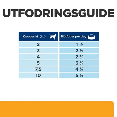 Utfodringsguide för hund: kroppsvikt 2–10 kg, blötfoder per dag 1 ½ till 5 ¼. Exempel: 5 kg – 3 ¼, 7,5 kg – 4 ¼, 10 kg – 5 ¼.