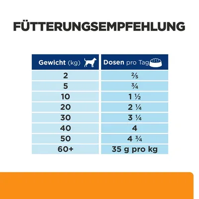 Tableau d’alimentation pour chiens : poids de 2 à 60+ kg, doses par jour de 2/5 à 4 3/4 boîtes, 35 g par kg pour 60+ kg. Texte en allemand.