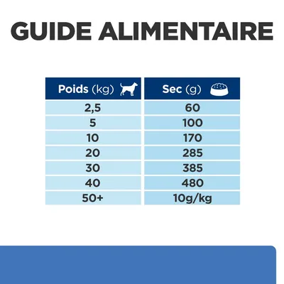 Guide alimentaire pour chiens : poids 2,5 kg 60 g, 5 kg 100 g, 10 kg 170 g, 20 kg 285 g, 30 kg 385 g, 40 kg 480 g, 50+ kg 10 g/kg de croquettes sèches par jour.