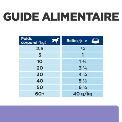 Guide alimentaire pour chiens : poids corporel de 2,5 à 60+ kg, boîtes/jour de ¾ à 6 ¼, pour 60+ kg 40 g/kg. Tableau d’alimentation visible.