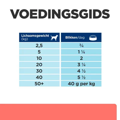 Voedingsgids: aanbevolen aantal blikken per dag voor honden van 2,5–40 kg, variërend van ¾ tot 5½ blikken; voor 50+ kg: 40 g per kg lichaamsgewicht.