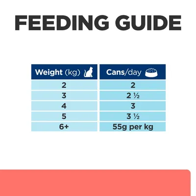 Feeding guide: for 2kg, 2 cans per day; 3kg, 2.5 cans; 4kg, 3 cans; 5kg, 3.5 cans; over 6kg, 55g per kg daily.