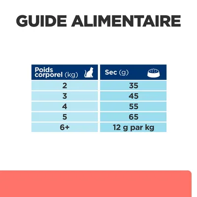 Guide alimentaire pour chat : poids corporel 2 kg 35 g, 3 kg 45 g, 4 kg 55 g, 5 kg 65 g, 6 kg et plus 12 g par kg de croquettes sèches.