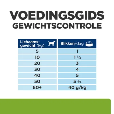 Voedingsgids gewichtscontrole: dagelijks aantal blikken per lichaamsgewicht hond, van 1 blik bij 5 kg tot 5¾ blikken bij 50 kg en 40 g/kg bij 60+ kg.