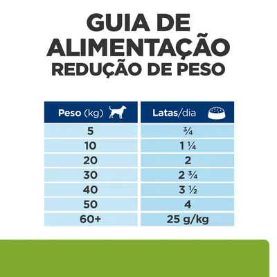 Guia de alimentação para redução de peso: cães de 5 kg – ¾ lata/dia, 10 kg – 1¼, 20 kg – 2, 30 kg – 2¾, 40 kg – 3½, 50 kg – 4, 60+ kg – 25 g/kg por dia.