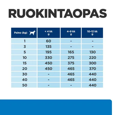 Ruokintaopas: taulukko koiran painon (1–50 kg) ja iän (<4 kk, 4–9 kk, 10–12 kk) mukaan. Esim. 10 kg: <4 kk 330 g, 4–9 kk 275 g, 10–12 kk 220 g päivässä.