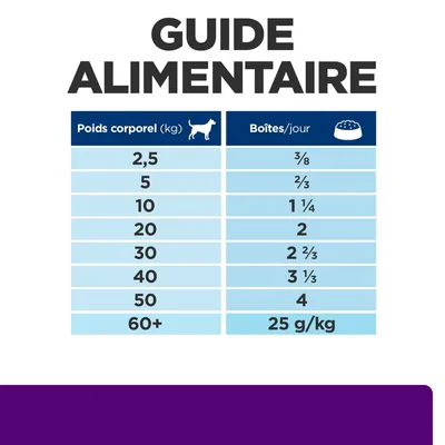 Guide alimentaire : tableau indiquant le nombre de boîtes par jour selon le poids corporel du chien, de 2,5 kg (⅜ boîte) à 60+ kg (25 g/kg).