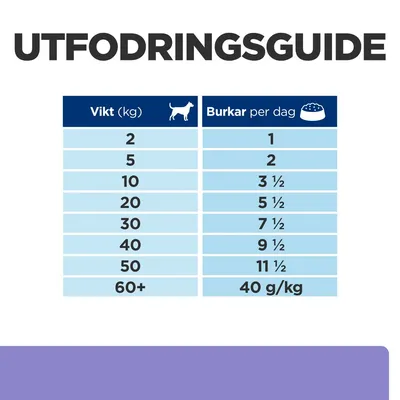 Utfodringsguide för hund: vikt 2–60+ kg, burkar per dag från 1 till 11 ½, över 60 kg ges 40 g/kg. Tabell med utfodringsmängder baserat på hundens vikt.
