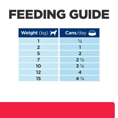 Feeding guide for dogs: weight 1 kg ½ can, 2 kg 1 can, 5 kg 2 cans, 7 kg 2½ cans, 10 kg 3½ cans, 12 kg 4 cans, 15 kg 4¼ cans per day.