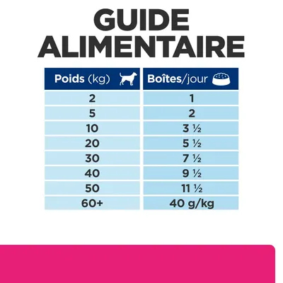 Guide alimentaire : tableau indiquant le nombre de boîtes par jour selon le poids du chien, de 2 kg (1 boîte) à 50 kg (11 ½ boîtes), 60+ kg : 40 g/kg.