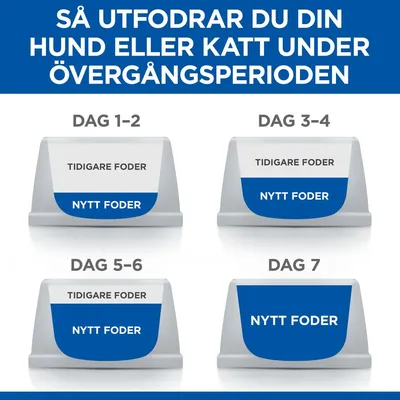 Utfodringsschema för övergång: dag 1–2 mest tidigare foder, lite nytt; dag 3–4 lika delar; dag 5–6 mest nytt foder; dag 7 endast nytt foder. Text: 'Så utfodrar du din hund eller katt.'