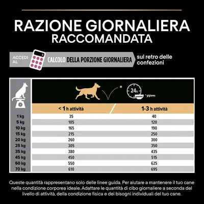 Tabella razione giornaliera raccomandata per cani: peso da 1 a 70 kg, quantità in grammi per <1 h o 1–3 h attività. Esempio: 10 kg, 165 g (<1 h) o 190 g (1–3 h).