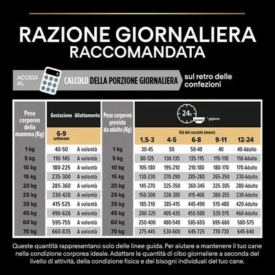 Tabella razione giornaliera raccomandata per cani: dosi in grammi secondo peso corporeo della mamma e del cucciolo, età in mesi e fase (gestazione, allattamento, crescita).