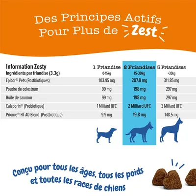 Tableau ingrédients par friandise Zesty : Epicor Pets, colostrum, huile de saumon, Calsporin, Priome HT-AD Blend. Dosage selon poids du chien : 1 à 3 friandises. Texte : conçu pour tous les chiens.