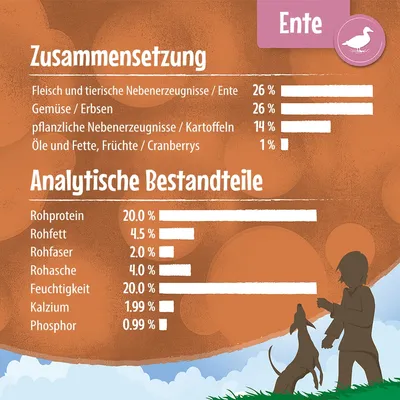Tableau en allemand : composition avec canard 26 %, pois 26 %, pommes de terre 14 %, cranberries 1 %. Analyse : protéines 20 %, matières grasses 4,5 %, fibres 2 %, cendres 4 %, humidité 20 %.