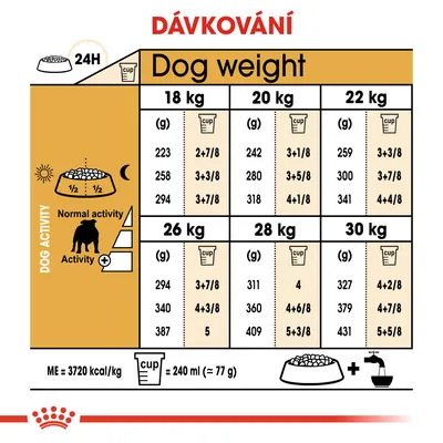 Tabulka dávkování krmiva podle hmotnosti psa (18–30 kg) a úrovně aktivity, uvedeny hodnoty v gramech a odměrkách. 1 odměrka = 240 ml (≈77 g). ME = 3720 kcal/kg.