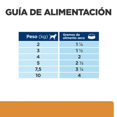 Guía de alimentación: para perros de 2 kg, 1 ¼ g; 3 kg, 1 ½ g; 4 kg, 2 g; 5 kg, 2 ½ g; 7,5 kg, 3 ¼ g; 10 kg, 4 g de alimento seco al día.