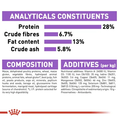 Analytical constituents: protein 28%, crude fibres 6.7%, fat content 13%, crude ash 5.8%. Composition and additives list with vitamins, minerals, and nutritional details.