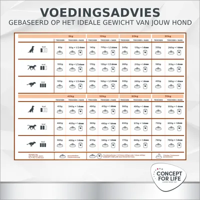 Voedingsadvies voor honden op basis van ideaal gewicht: dagelijkse hoeveelheden droog- en natvoer in gram per gewichtsklasse (5–70 kg), merk Concept for Life. Tabel met pictogrammen. Voedingsadvies voor honden op basis van ideaal gewicht: dagelijkse hoeveelheden droog- en natvoer in gram per gewichtsklasse (5–70 kg), merk Concept for Life. Tabel met pictogrammen.