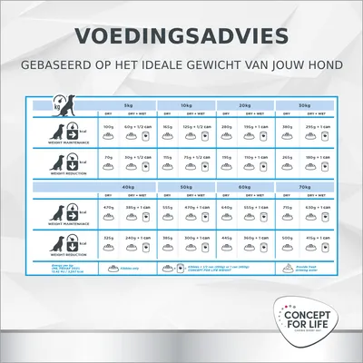 Voedingsadvies voor honden: dagelijkse hoeveelheid droog- en natvoer per ideaal gewicht (5–70 kg), apart voor gewichtsbehoud en gewichtsreductie. Merk: Concept for Life.