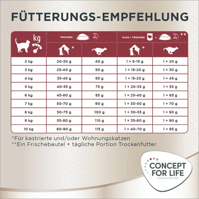 Tableau de recommandations d’alimentation pour chats Concept for Life selon le poids : quantités en grammes pour alimentation sèche, humide et mixte, de 2 à 10 kg.