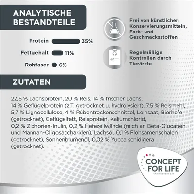 Analytische Bestandteile: Protein 35%, Fettgehalt 11%, Rohfaser 6%. Zutaten: Lachsprotein, Reis, frischer Lachs, Geflügelprotein, Reismehl, Rübentrockenschnitzel, Leinsaat. Frei von künstlichen Konservierungsstoffen.